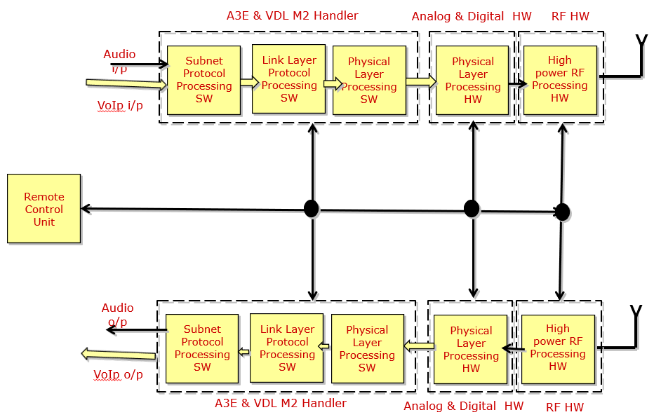 IP Radio (118 MHz – 136 MHz)