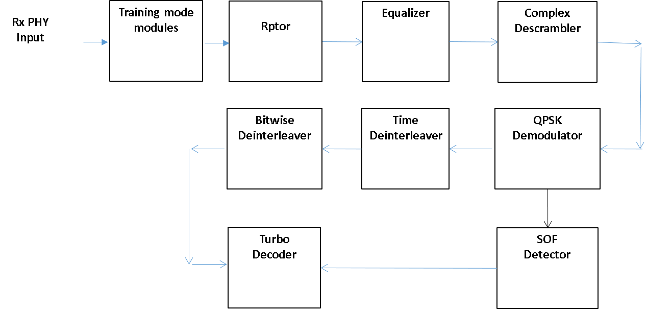 Satellite Communication